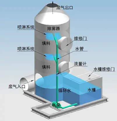 噴淋塔適合處理哪種廢氣？
