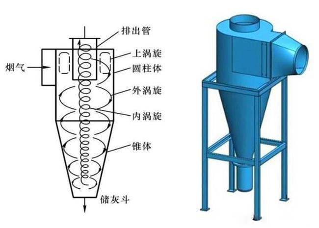 什么是旋風(fēng)除塵器？旋風(fēng)除塵器是怎樣工作的？